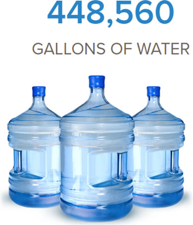 Saves 448,560 gallons of water.